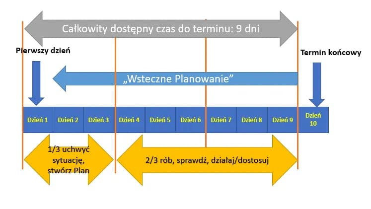Jak napisać plan ramowy: 7 kroków do skutecznego planowania