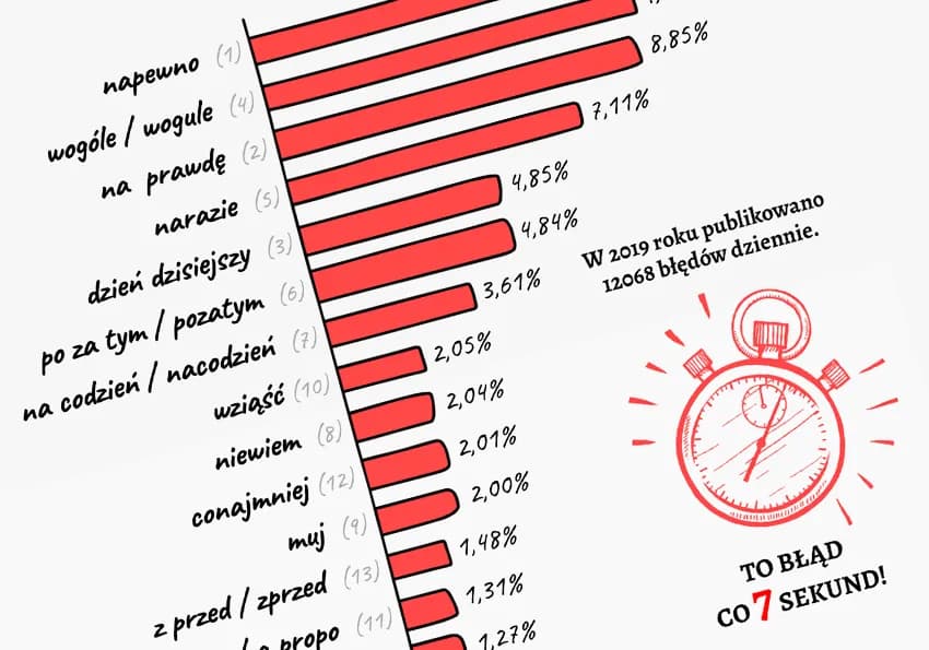 Jak się pisze już? Uniknij najczęstszych błędów ortograficznych