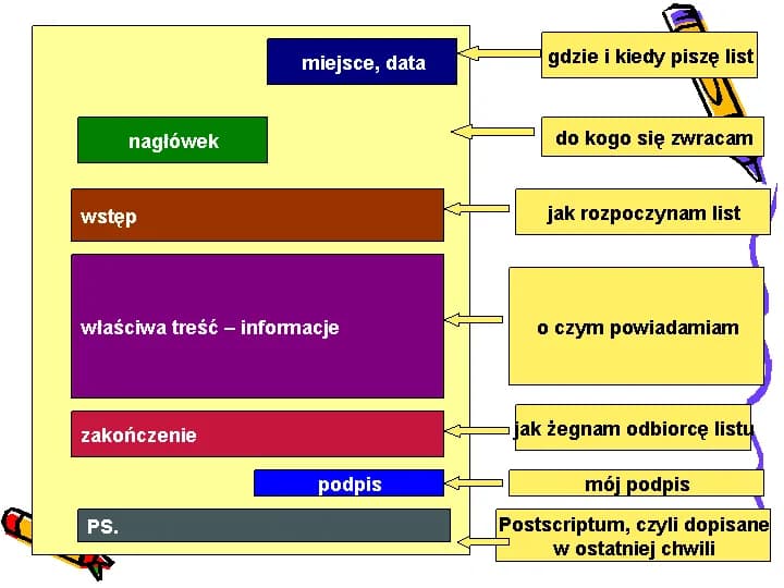 Jak się pisze list formalny i prywatny - praktyczny poradnik z zasadami
